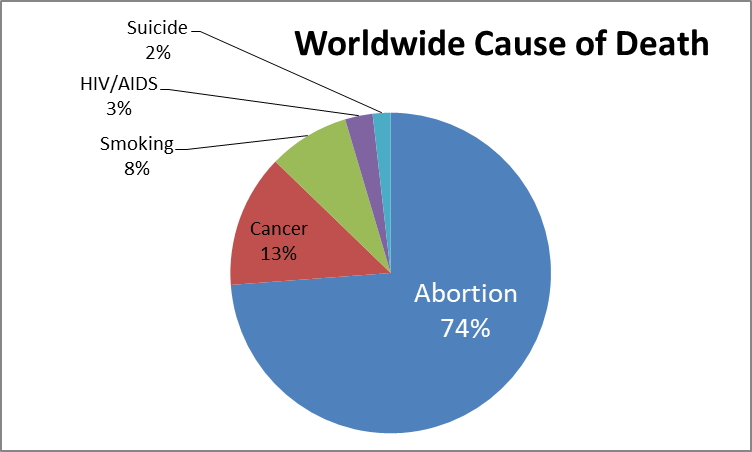 Abortion accounted for 45.1 million deaths worldwide in 2024