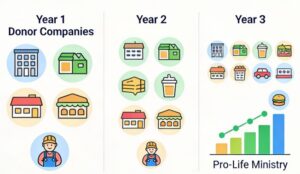 Pro Life Ministry Compound Donations